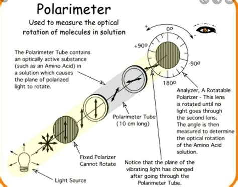 linear polarimeter|how does a polarimeter work.